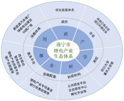 四川遂寧“十四五”鋰電產(chǎn)業(yè)發(fā)展規(guī)劃發(fā)布 瞄準(zhǔn)100GWh產(chǎn)能，新材料技術(shù)推廣服務(wù)助力產(chǎn)業(yè)升級